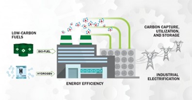 Industrial Decarbonization