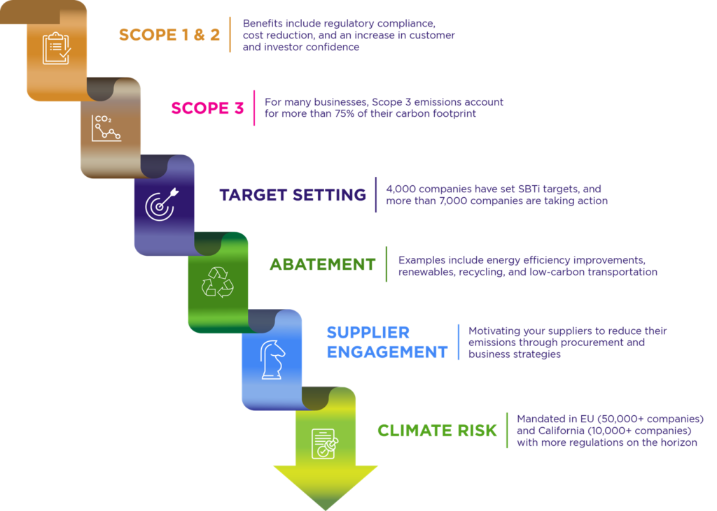 Corporate Sustainability Journey