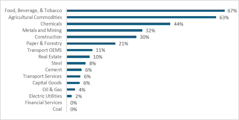 Supplier Emissions as a Percentage of Total Scope 3 Emissions by Sector