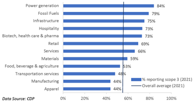 Scope 3 Emissions Reporting Percentage by Sector