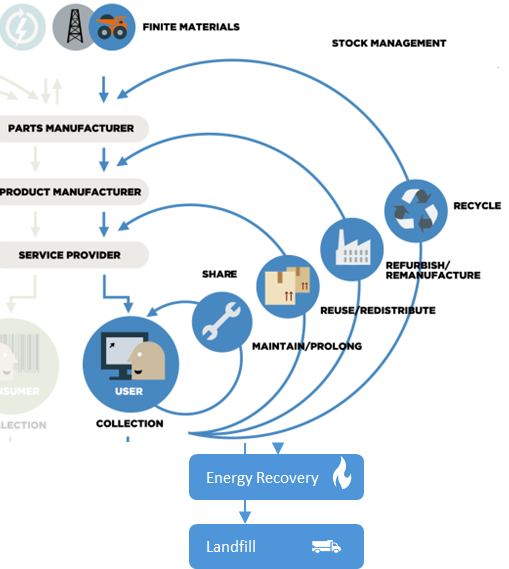 Life Cycle Analysis