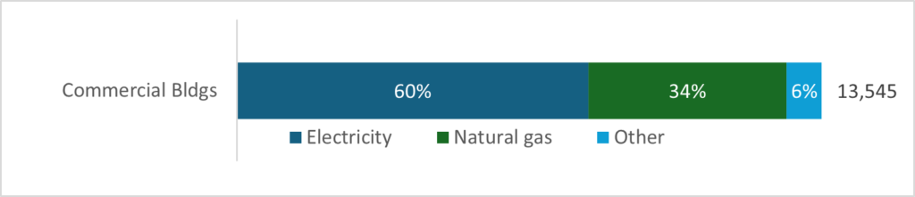 Commercial Building Energy Consumption by Fuel Type