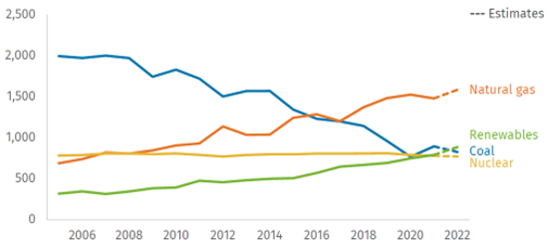 US Power Generation by Energy Source: 2006-2022