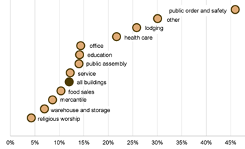 Electricity Generation in Commercial Buildings