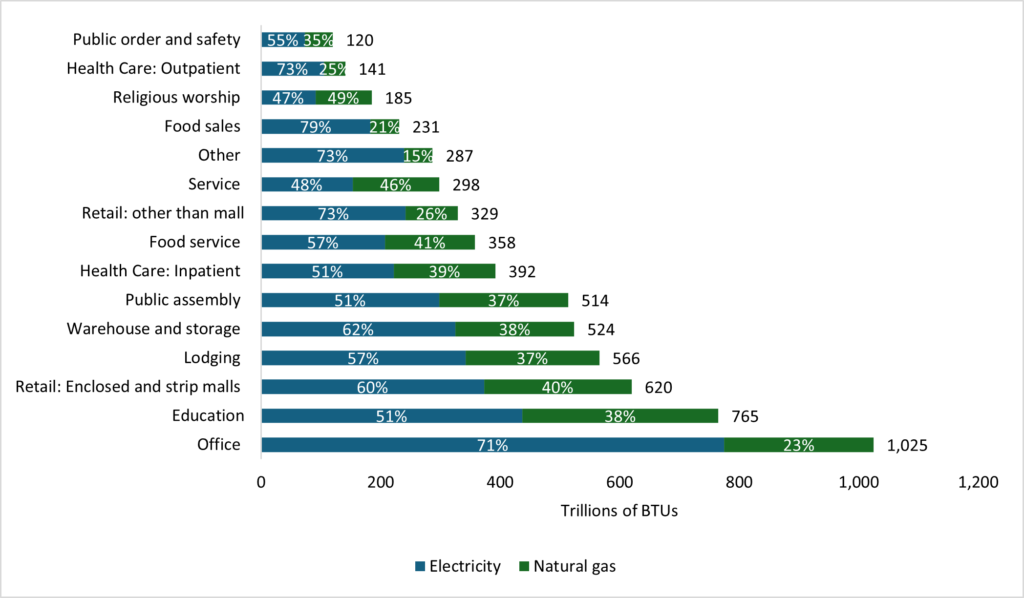 Commercial Building Energy Consumption by Fuel Type and Building Type