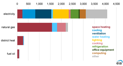 Energy Consumption by Major Fuel and End Use