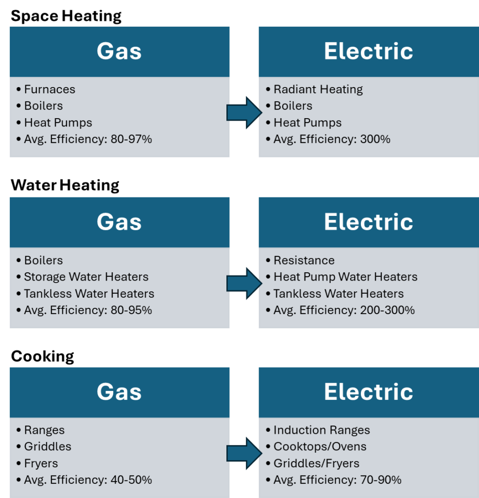 Gas to Electric Conversions