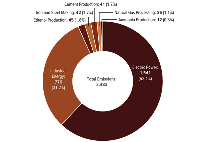 CO2 Emissions in the United States in 2021 from Sources that Are Potential Candidates for Carbon Capture and Storage