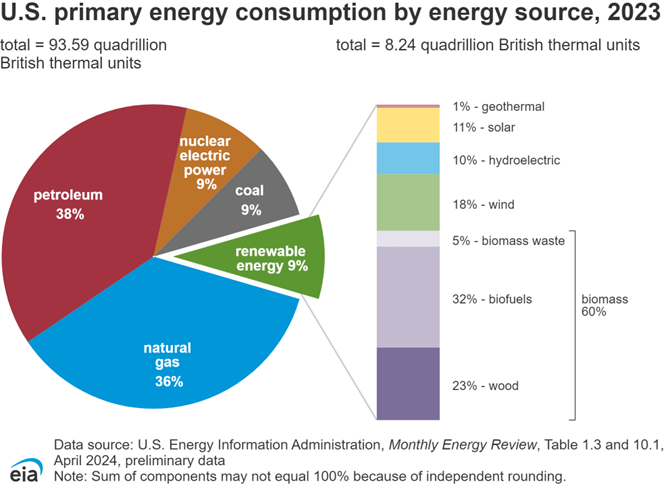 US Primary Energy Consumption by Energy Source, 2023