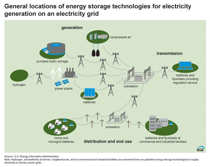 Current Locations of Energy Storage Technologies for Electricity Generation on an Electricity Grid