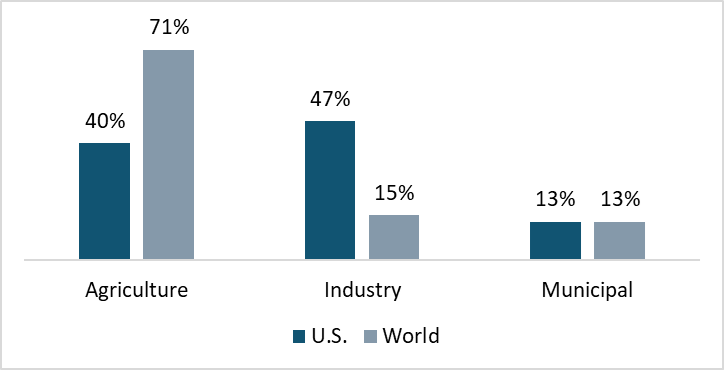 US and Global Freshwater Withdrawals by Source