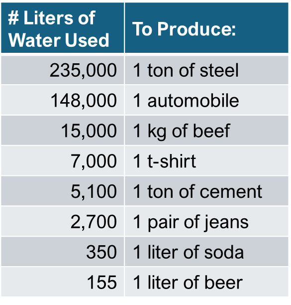 Volume of Water Used per Unit of Output by Selected Industries