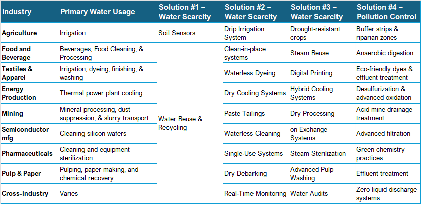 Solutions to Address Water Scarcity and Pollution Control by Water-Intensive Industry 