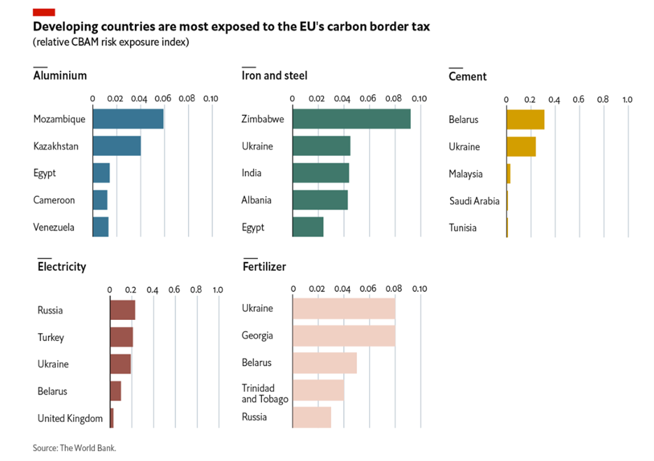 Developing countries are most exposed to the EU's carbon border tax