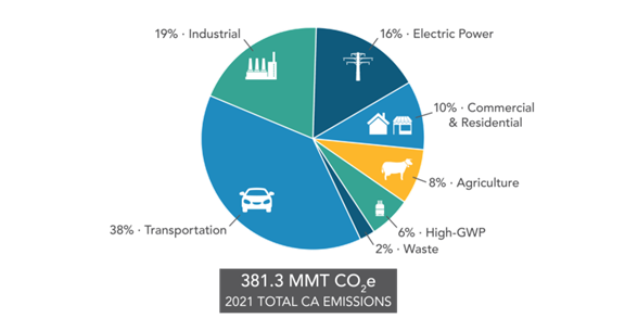 Breakdown of Total California Emissions