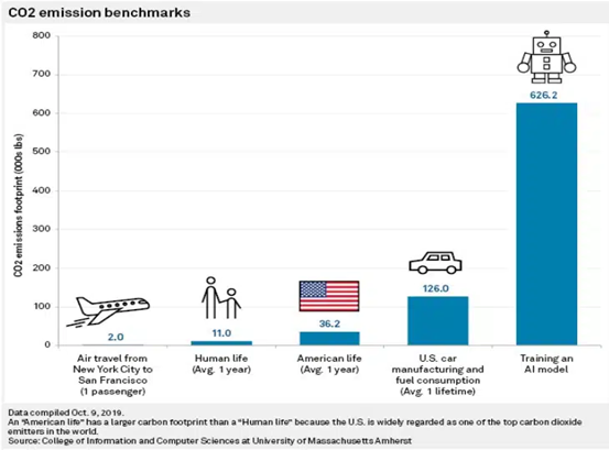 CO2 Emission Benchmarks