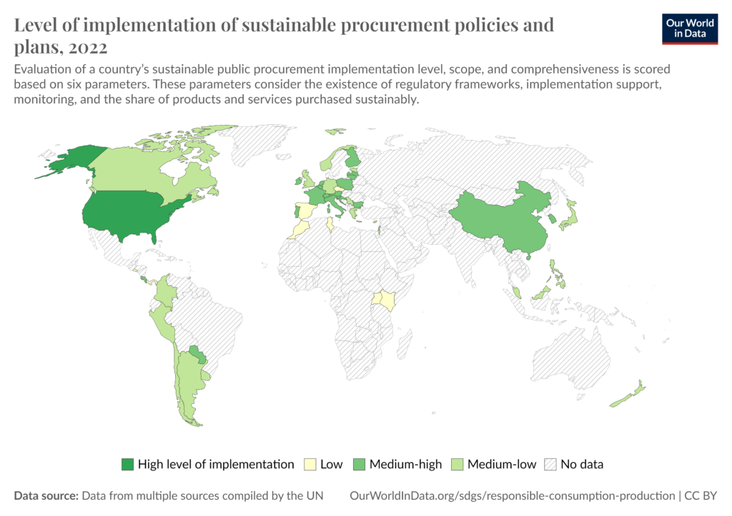 Level of implementation of sustainable procurement policies and plans, 2022