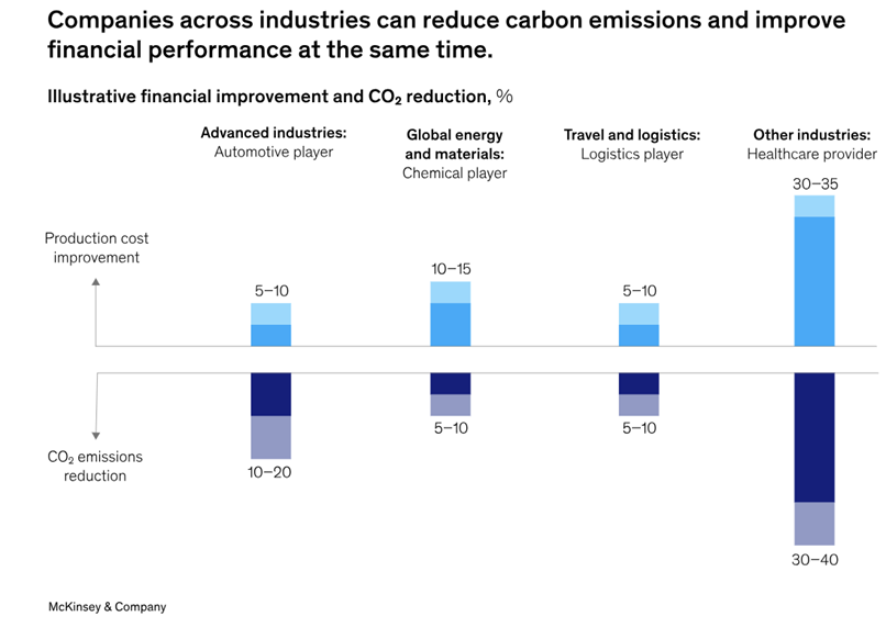 Companies across industries can reduce carbon emissions and improve financial performance at the same time