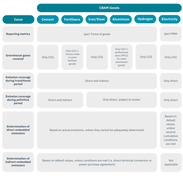 Required Contents of CBAM Reports