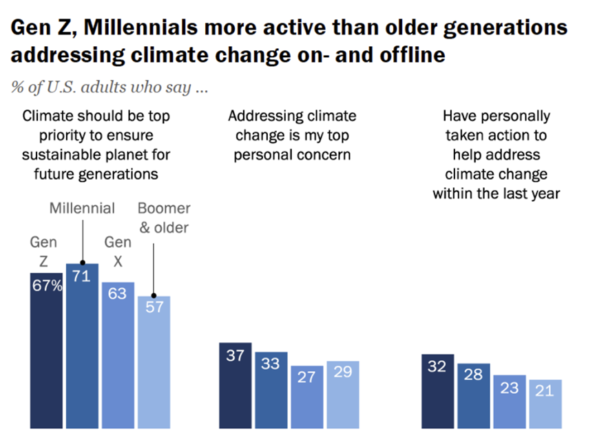 Gen Z, Millennials more active than older generations addressing climate change on- and offline