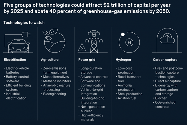 Five Climate Technology Challenges Leading up to 2025 and 2050