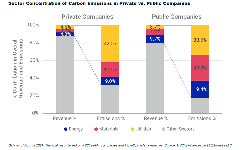 Sector Concentration in Carbon Emissions in Private vs. Public Companies