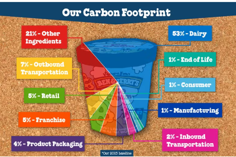 Ben & Jerry's Carbon Footprint