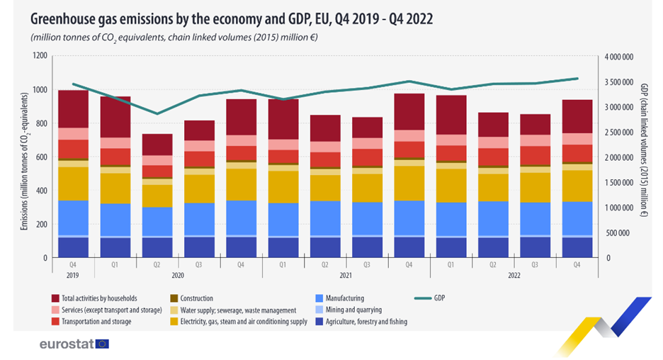 Greenhouse gas emissions by the economy and GDP, EU, Q4 2019-Q4 2022