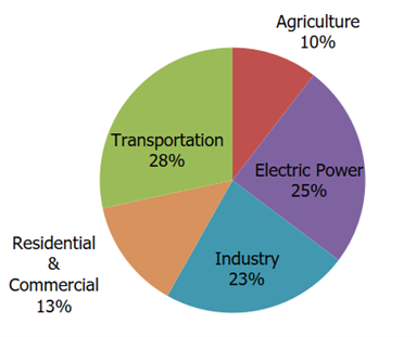 Total US Greenhouse Gas Emissions by Economic Sector: 2022