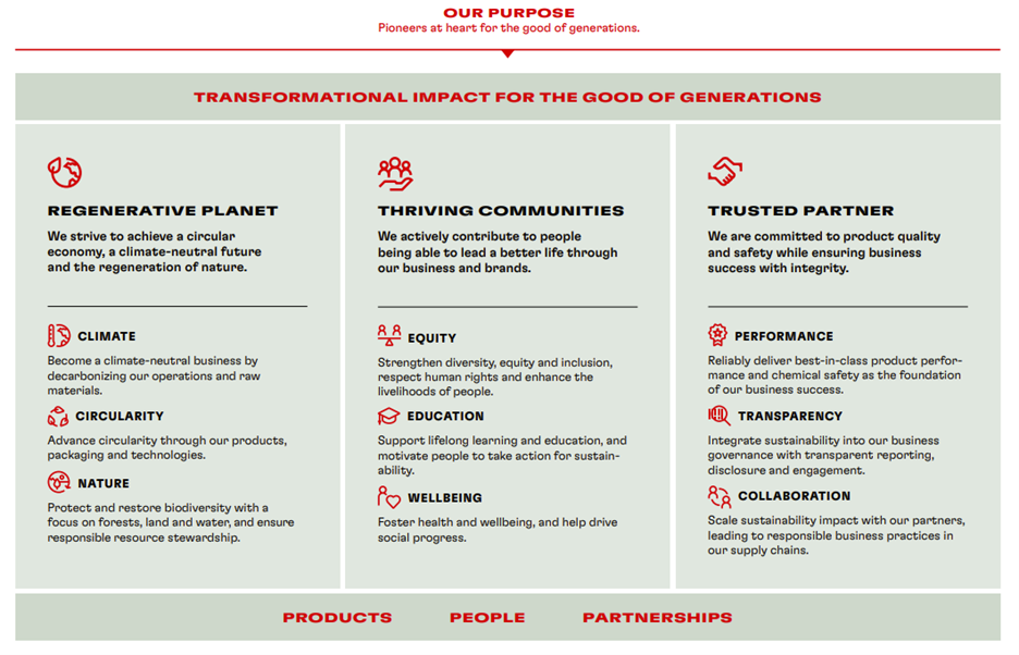 Henkel Sustainability Objectives