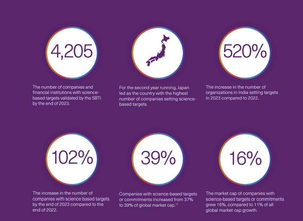 Science Based Targets initiative statistics