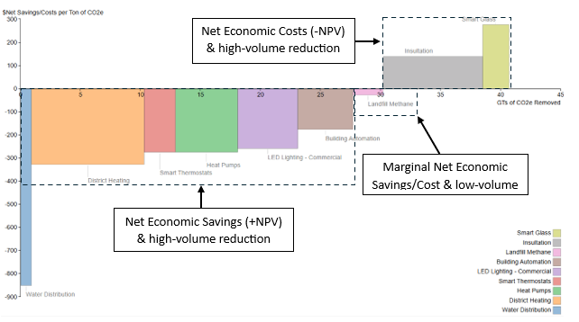 Marginal Abatement Cost Curve