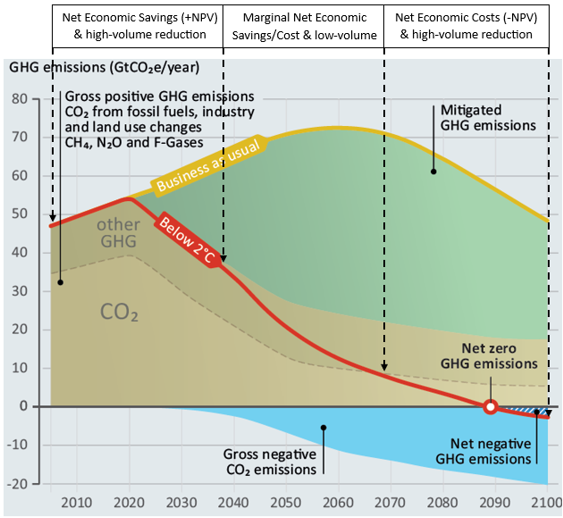 Net Zero Plans and GHG Reduction Solutions