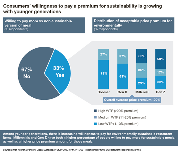 Consumers' willingness to pay a premium for sustainability is growing with younger generations