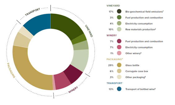 Relative Impacts for the Carbon Footprint of Packaged Wine, Cradle-to-Retail Gate