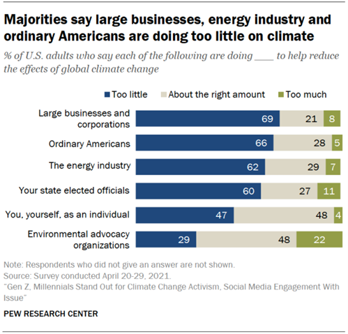 Majorities say laarge businesses, energy industry and ordinary Americans are doing too little on climate