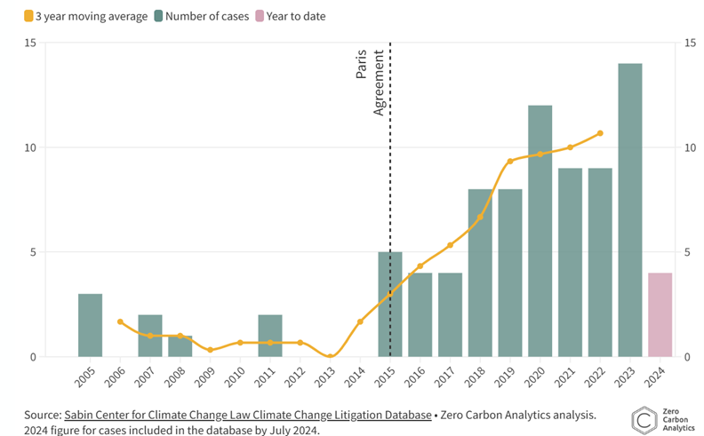 Legal Cases Filed Annually Against Fossil Fuel Companies: 2005-2024