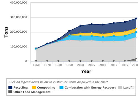 Municipal Solid Waste Management, 1960-2018