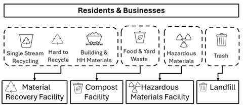 Waste Generated by Residents and Businesses