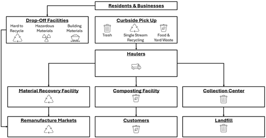 Recycling, Food & Yard Waste, Hazardous Materials, and Trash Collection System