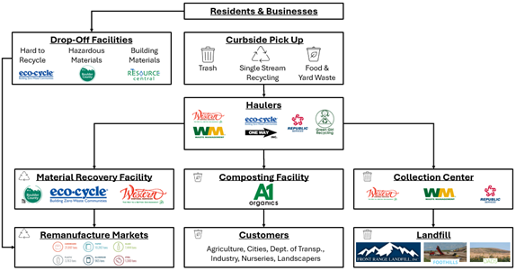 City of Boulder Collection System