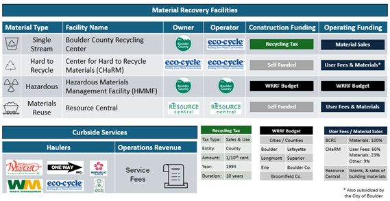 Ownership, Operations, and Funding for Material Recovery Facilities and Haulers