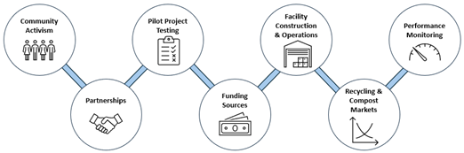 Sequence of Milestones to Achieve a Zero-Waste Program