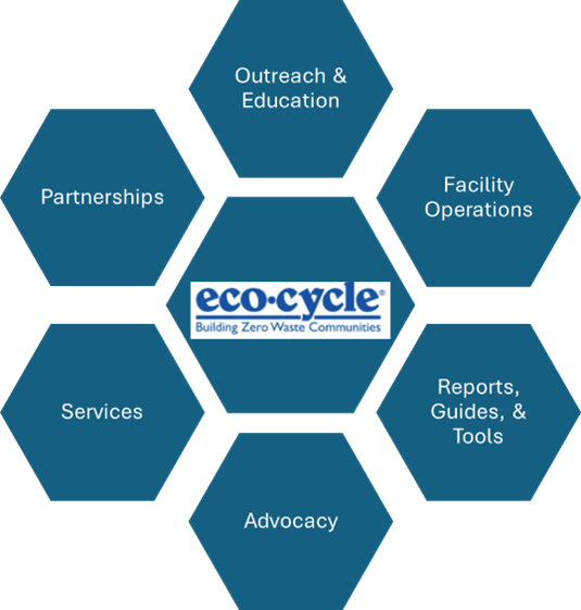 Eco-Cycle Activities