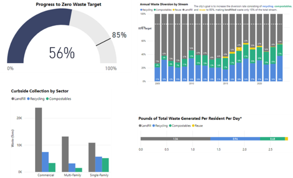 City of Boulder Zero-Waste Diversion Data Dashboard