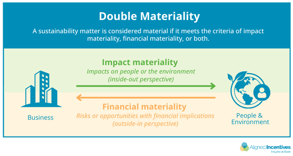 Double Materiality