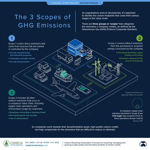 The 3 Scopes of GHG Emissions