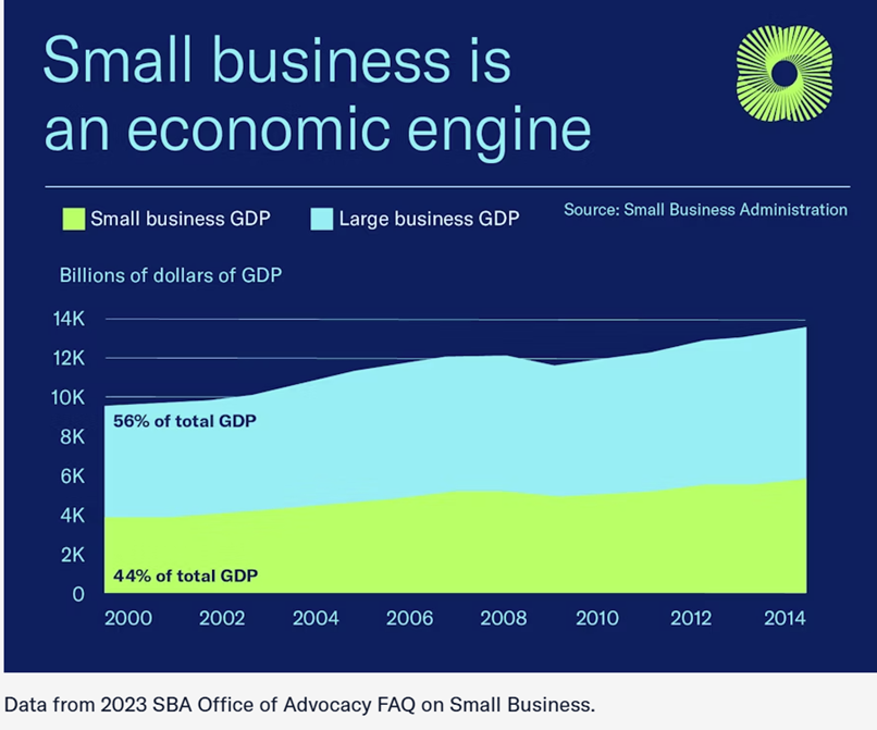 Small business is an economic engine