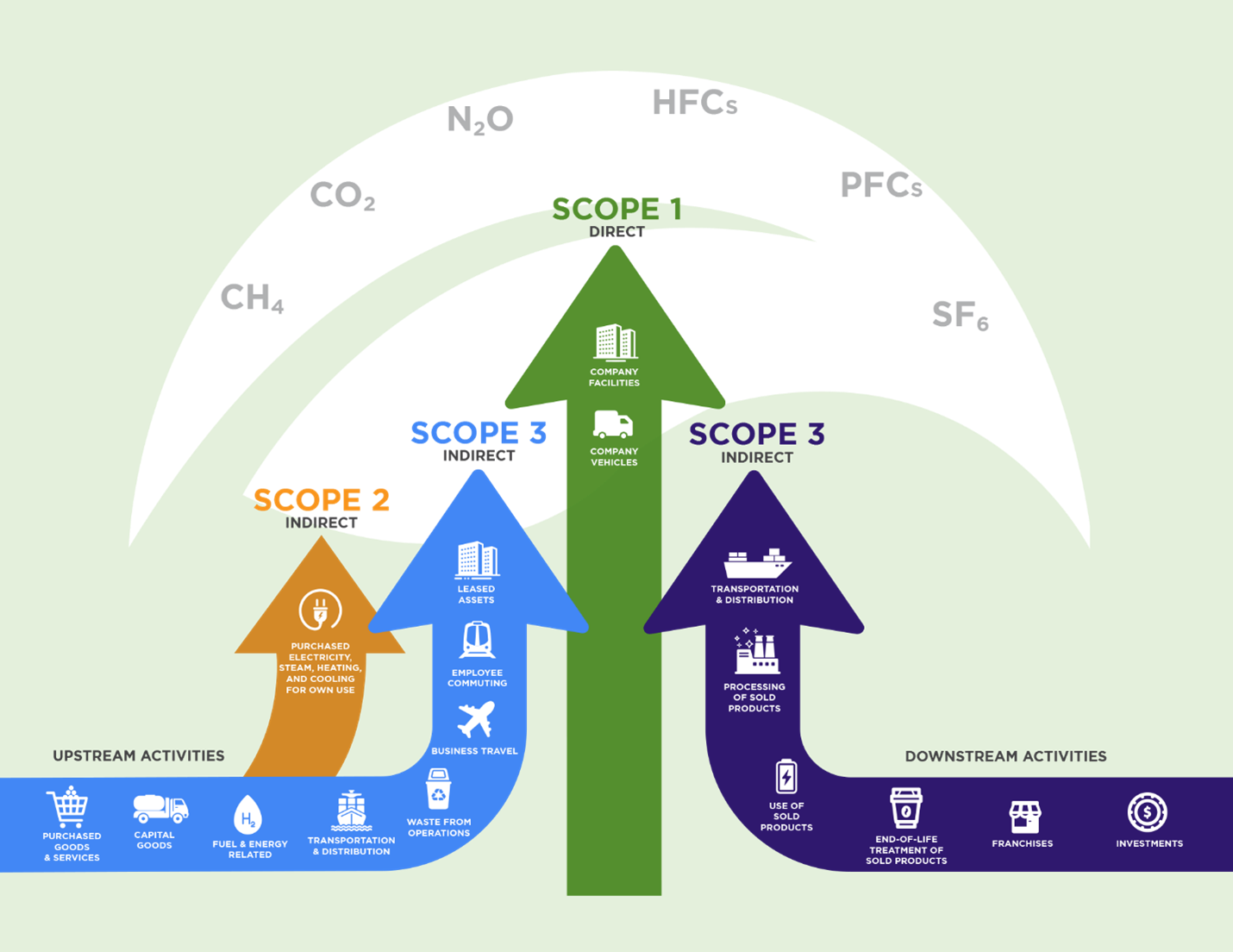 Scope 1, 2, and 3 Greenhouse Gas Emissions Sources