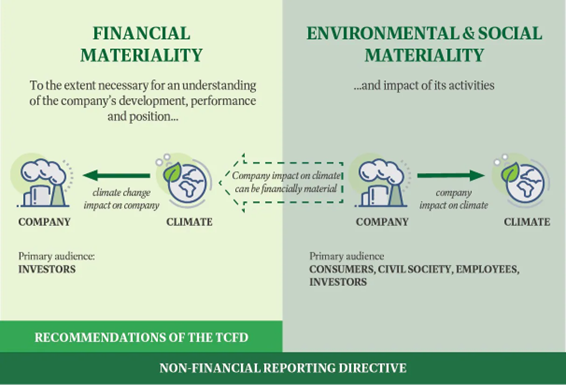 Materiality in Sustainability Reporting